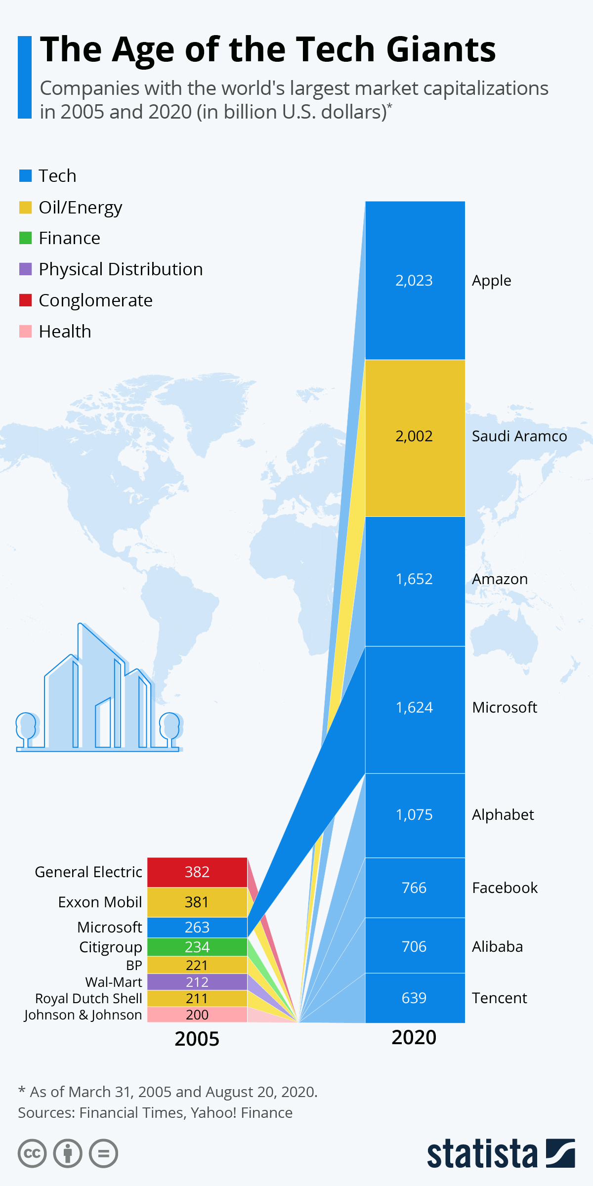 Value of top eight tech companies