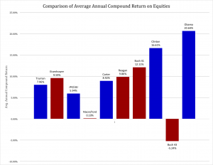 Avg Annual Compound Return on Equities