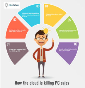 Infographic, How the cloud is killing personal computer sales
