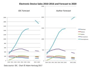 graph of electronic device sales 2010- 2016 and forecast to 2020