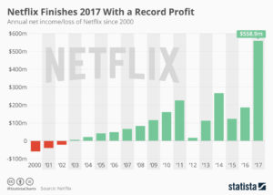 netflix profits 2017 statista