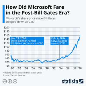 Microsoft stock price post Ballmer