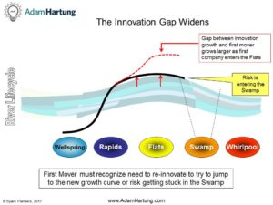 Innovation Gap on River Lifecycle