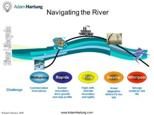 River Lifecycle InfoG