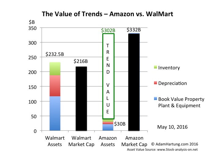 Why Understanding 1 Retail Trend Is Worth 50% More Than All of WalMart