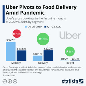 uber business pivot