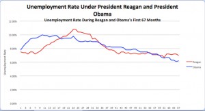 Unemployment Reagan v Obama