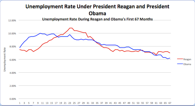 Obama Outperforms Reagan on Jobs, Growth and Investing