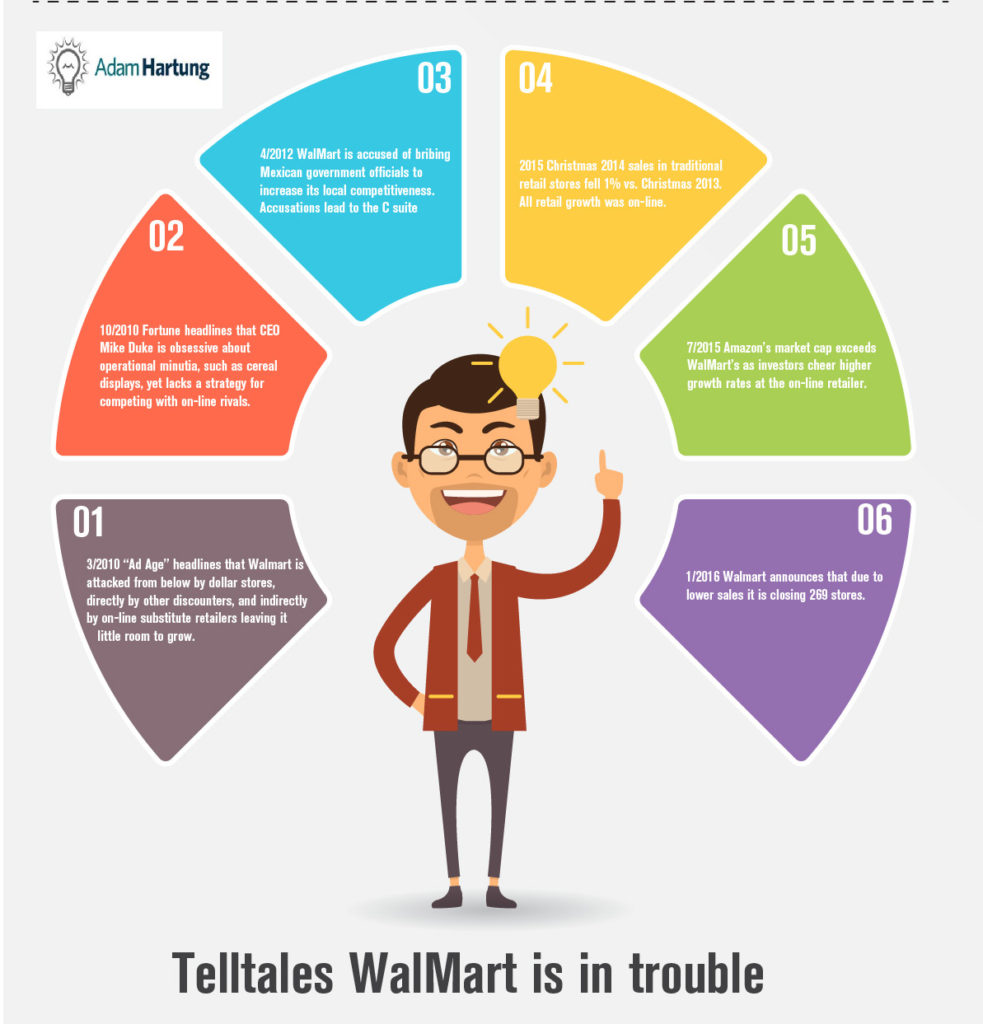 Infographic Signs of walmart trouble