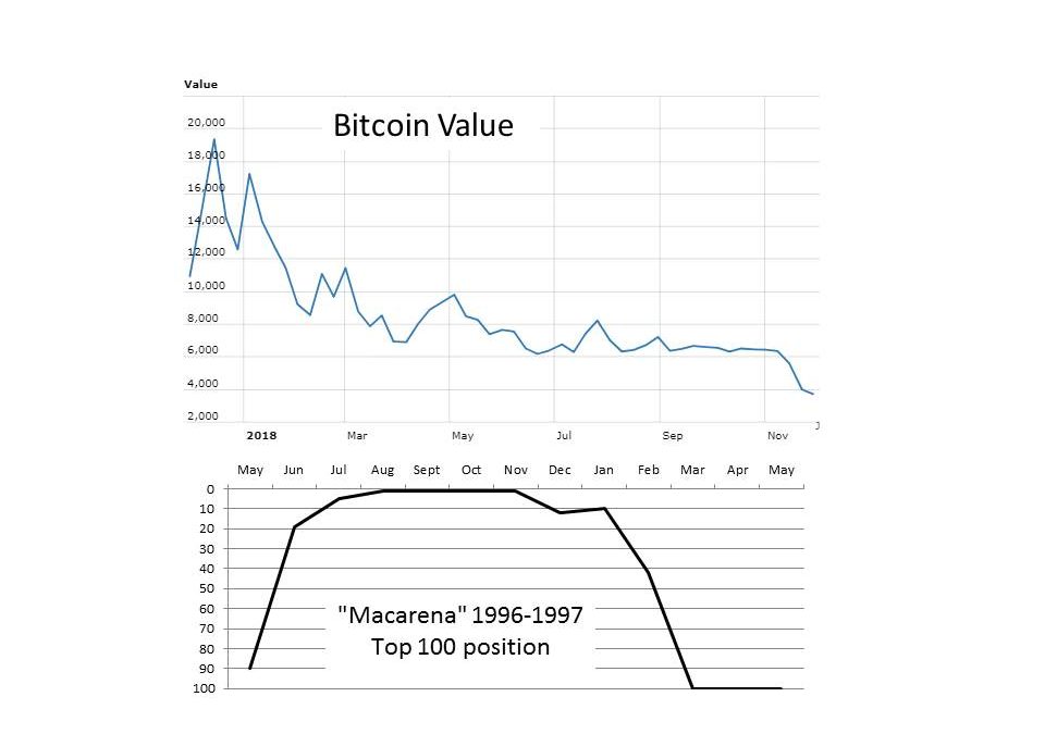The Bitcoin Fad – Successfully Understanding Trends vs Fads
