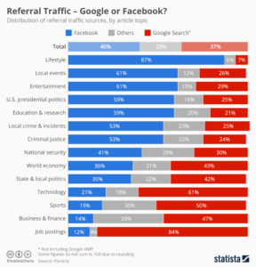 facebook now refers more than google