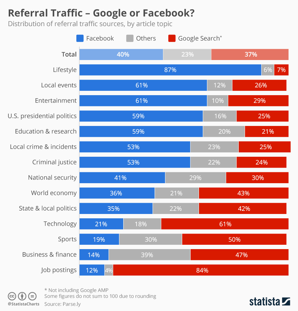 facebook vs google search statista