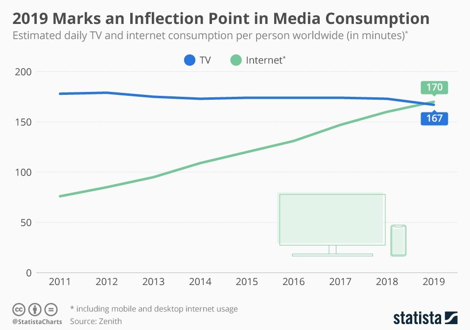 Media consumption 2019 internet vs TV