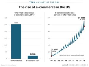 US ecommerce Statista