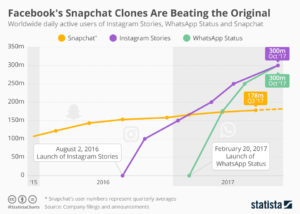Statista Facebook vs Snapchat