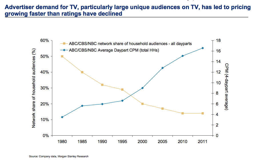 Why Everyone Knows TV is Dying, Yet Marketing Leaders Over-spend on TV