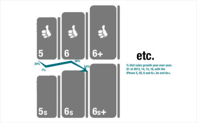 Apple – The Sustaining Innovation March – What a Defend & Extend Strategy Looks Like