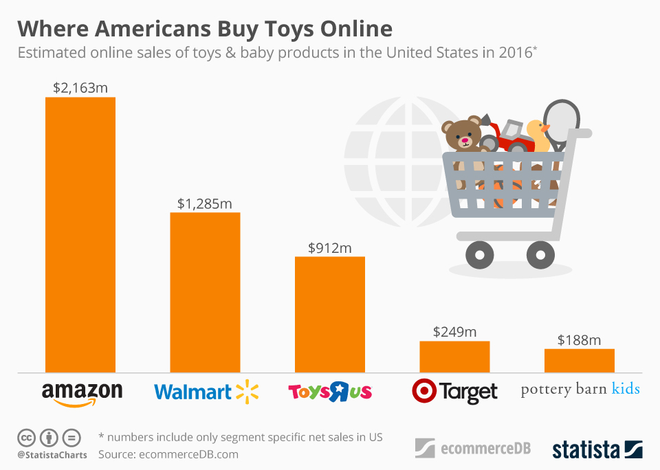 toy retailing sales in us from statista